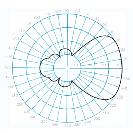 AUC-5D - ANTENNE YAGI 5 ELEMENTS UHF 445⁠-⁠460 MHz - Diagramme de rayonnement horizontal